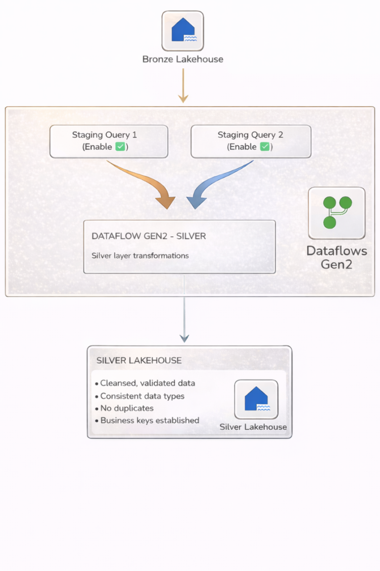 How to Configure Staging in Microsoft Fabric Dataflows Gen2 for Better ...