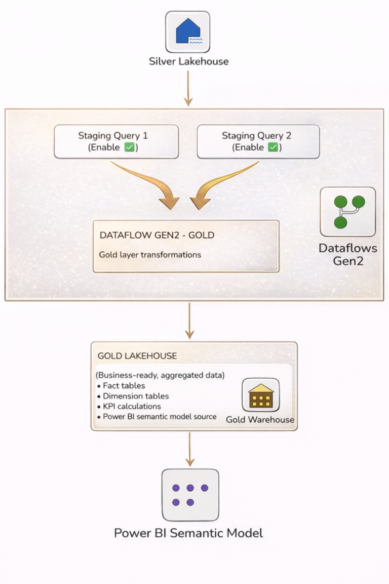 How to Configure Staging in Microsoft Fabric Dataflows Gen2 for Better ...