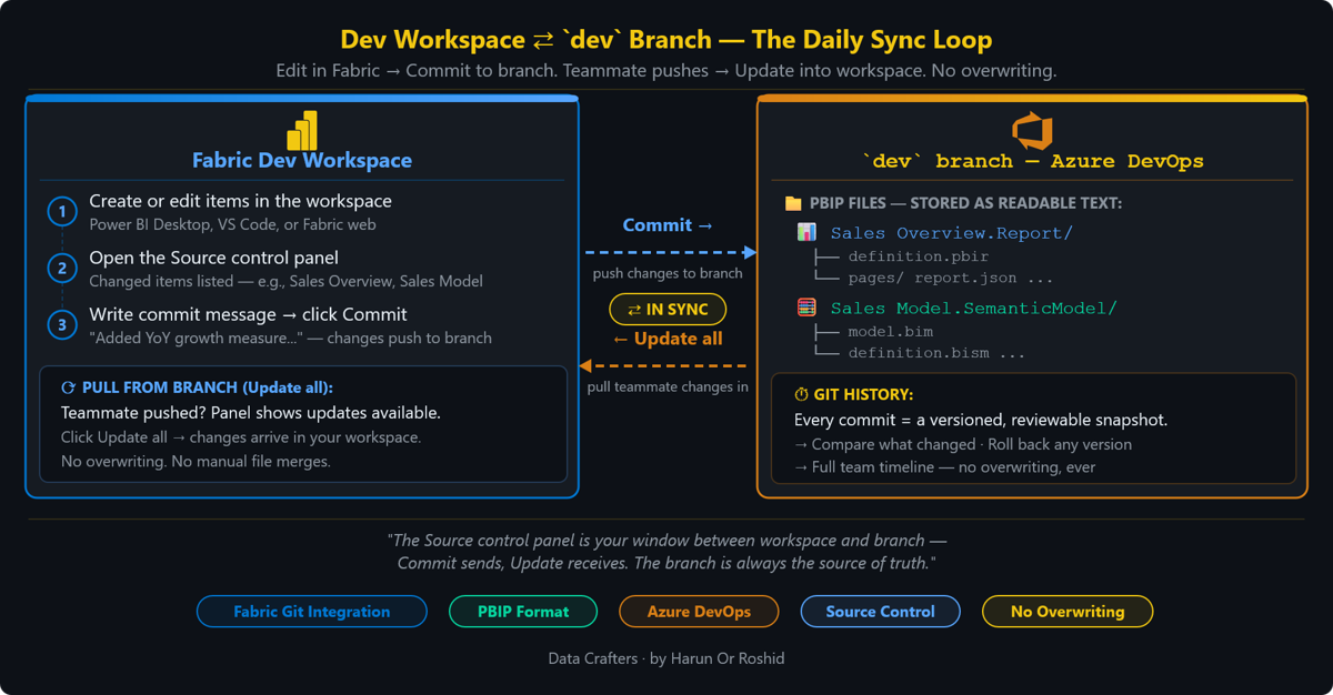 Developing in the Dev workspace syncing to dev