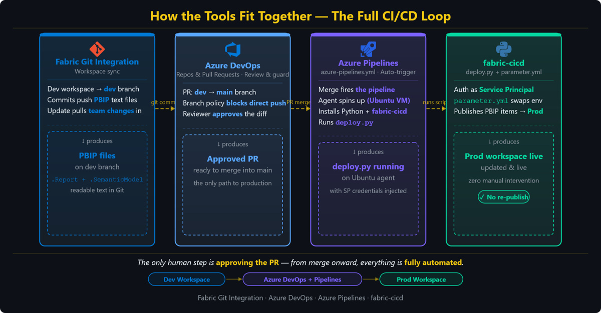 How Fabric Git integration Azure DevOps fabric cicd fit together 1