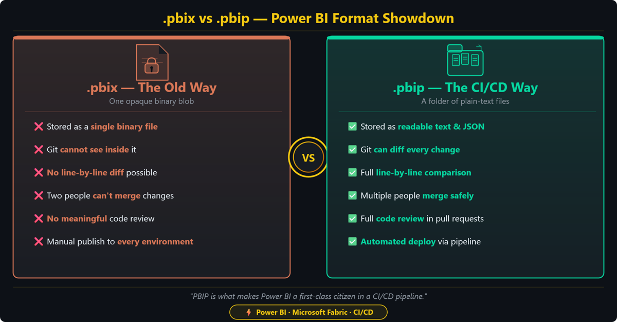 Why PBIP is the right format for CICD