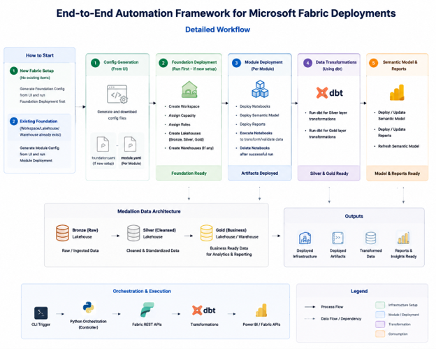 End to End Deployment Flow