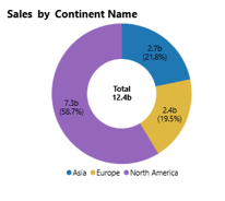 Donut Chart
