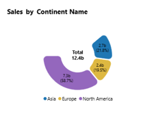 Donut Chart2