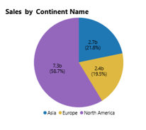 Pie Chart